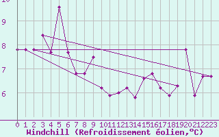 Courbe du refroidissement olien pour Prostejov