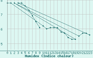 Courbe de l'humidex pour Sandillon (45)