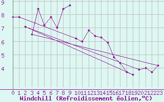 Courbe du refroidissement olien pour Cap Bar (66)