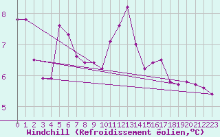 Courbe du refroidissement olien pour Idar-Oberstein