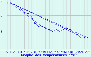 Courbe de tempratures pour Herhet (Be)