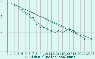 Courbe de l'humidex pour Herhet (Be)