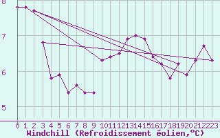 Courbe du refroidissement olien pour Rouen (76)