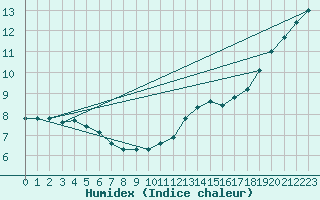 Courbe de l'humidex pour Lagny-sur-Marne (77)