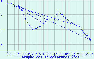 Courbe de tempratures pour Jarnages (23)