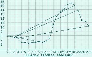 Courbe de l'humidex pour Carrasco
