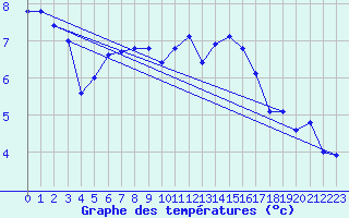 Courbe de tempratures pour Lussat (23)