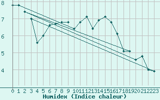 Courbe de l'humidex pour Lussat (23)