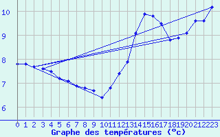 Courbe de tempratures pour Nantes (44)
