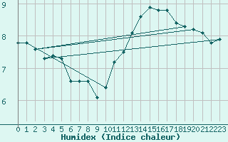 Courbe de l'humidex pour Jan (Esp)