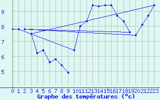 Courbe de tempratures pour Les Herbiers (85)