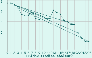 Courbe de l'humidex pour Rancennes (08)