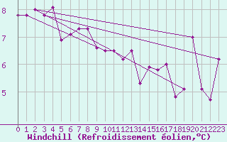 Courbe du refroidissement olien pour Tusimice