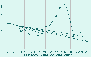 Courbe de l'humidex pour Spa - La Sauvenire (Be)