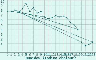 Courbe de l'humidex pour Potes / Torre del Infantado (Esp)