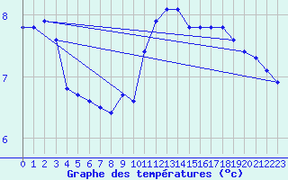 Courbe de tempratures pour Mirebeau (86)