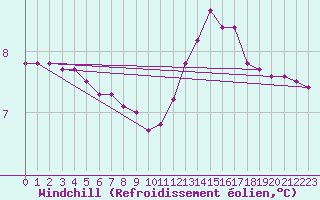Courbe du refroidissement olien pour Ploeren (56)
