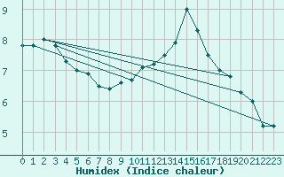 Courbe de l'humidex pour Millau - Soulobres (12)