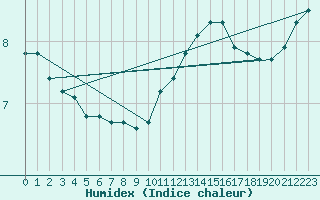 Courbe de l'humidex pour Lagarrigue (81)