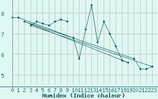 Courbe de l'humidex pour Creil (60)