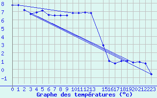 Courbe de tempratures pour Belfort (90)