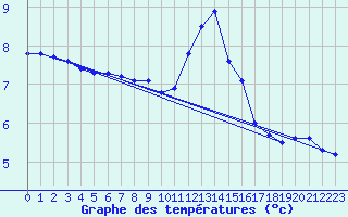 Courbe de tempratures pour Laqueuille (63)