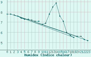 Courbe de l'humidex pour Laqueuille (63)