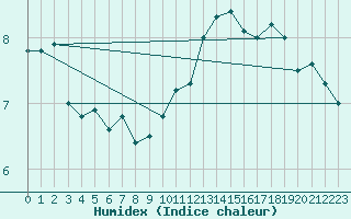 Courbe de l'humidex pour Lige Bierset (Be)