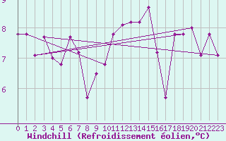Courbe du refroidissement olien pour Brescia / Ghedi