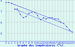 Courbe de tempratures pour Valleroy (54)