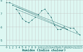 Courbe de l'humidex pour Istanbul Bolge