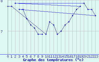 Courbe de tempratures pour Croisette (62)