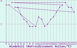 Courbe du refroidissement olien pour Croisette (62)