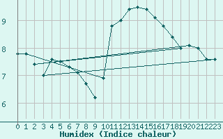 Courbe de l'humidex pour Poitiers (86)