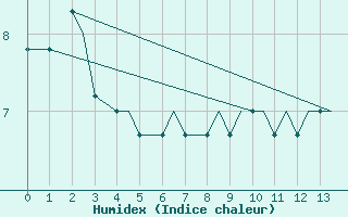 Courbe de l'humidex pour Middleton Island, Middleton Island Airport