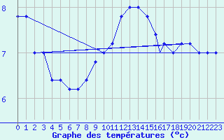 Courbe de tempratures pour Brescia / Ghedi