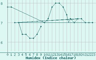 Courbe de l'humidex pour Brescia / Ghedi