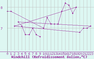 Courbe du refroidissement olien pour Martign-Briand (49)