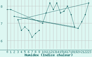 Courbe de l'humidex pour Caunes-Minervois (11)