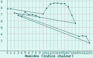 Courbe de l'humidex pour Nantes (44)