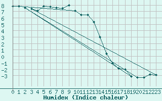 Courbe de l'humidex pour La Pinilla, estacin de esqu