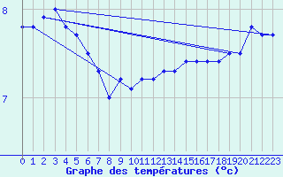 Courbe de tempratures pour la bouée 62138