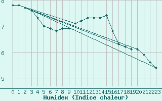 Courbe de l'humidex pour Guret (23)