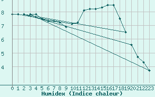 Courbe de l'humidex pour Hazebrouck (59)