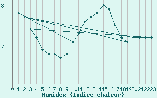 Courbe de l'humidex pour Aigrefeuille d'Aunis (17)