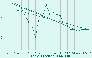 Courbe de l'humidex pour Humain (Be)