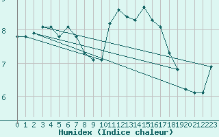 Courbe de l'humidex pour L'Huisserie (53)