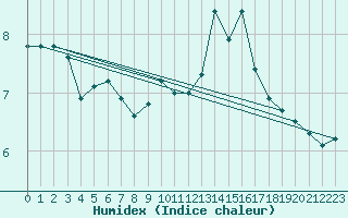 Courbe de l'humidex pour Feldberg-Schwarzwald (All)