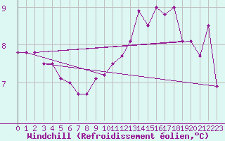 Courbe du refroidissement olien pour Nancy - Ochey (54)