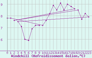 Courbe du refroidissement olien pour Gurande (44)